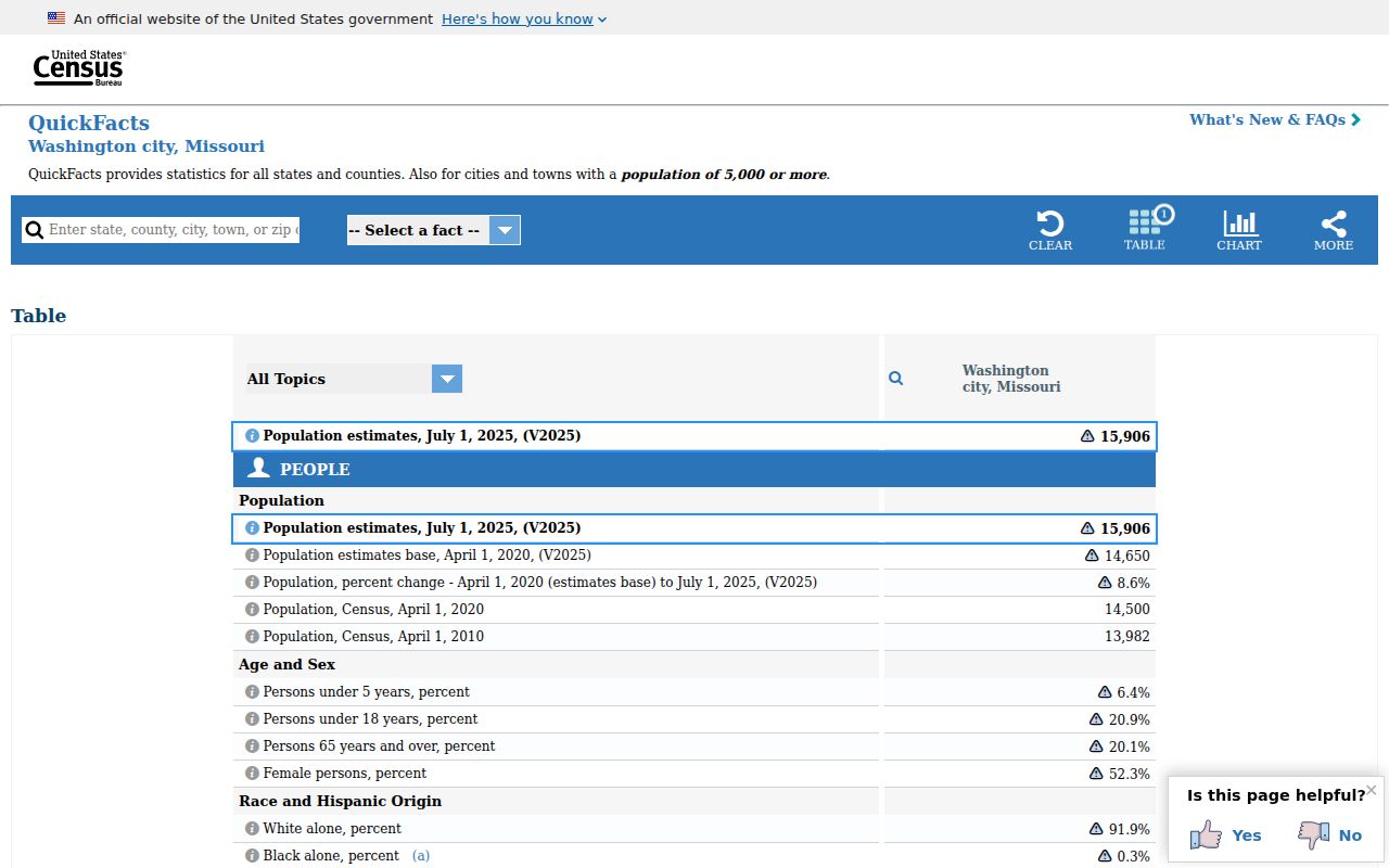 Census QuickFacts population information for Washington Missouri