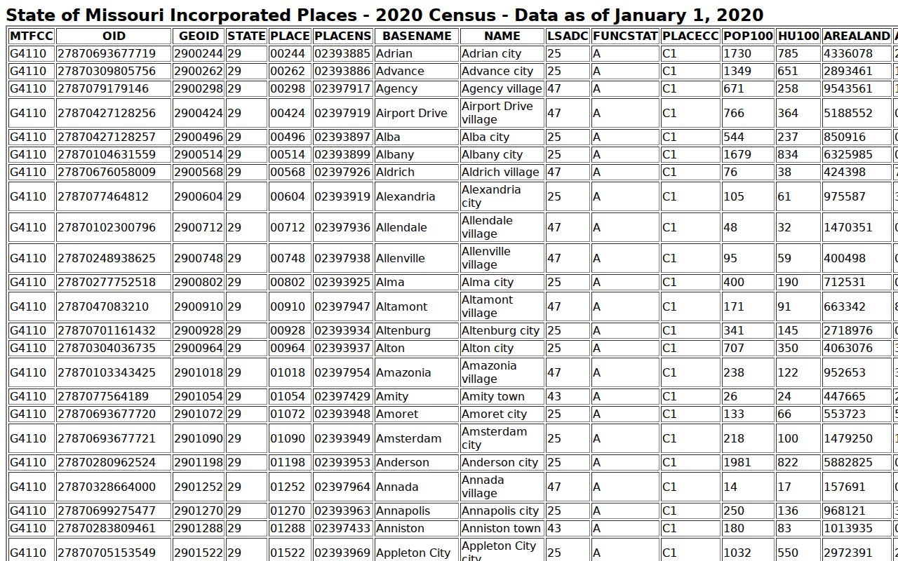 Official Census incorporated place information for St. Clair Missouri